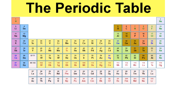 Introduction To Periodic Table Quiz ProProfs Quiz